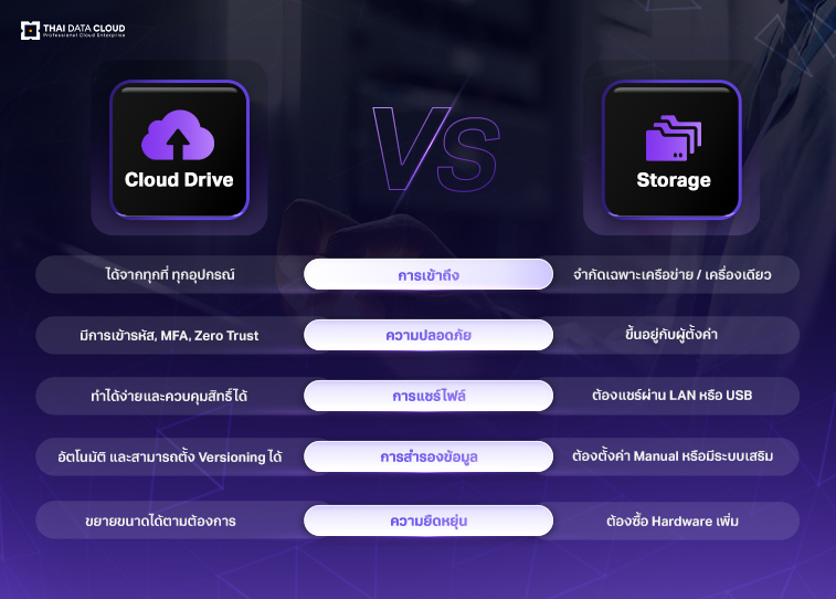 Cloud Drive-vs-Storage