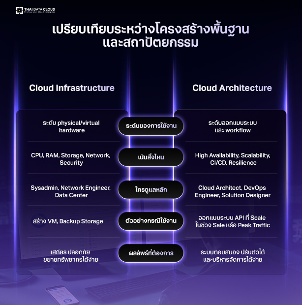 Cloud Infrastructure vs Cloud Architecture