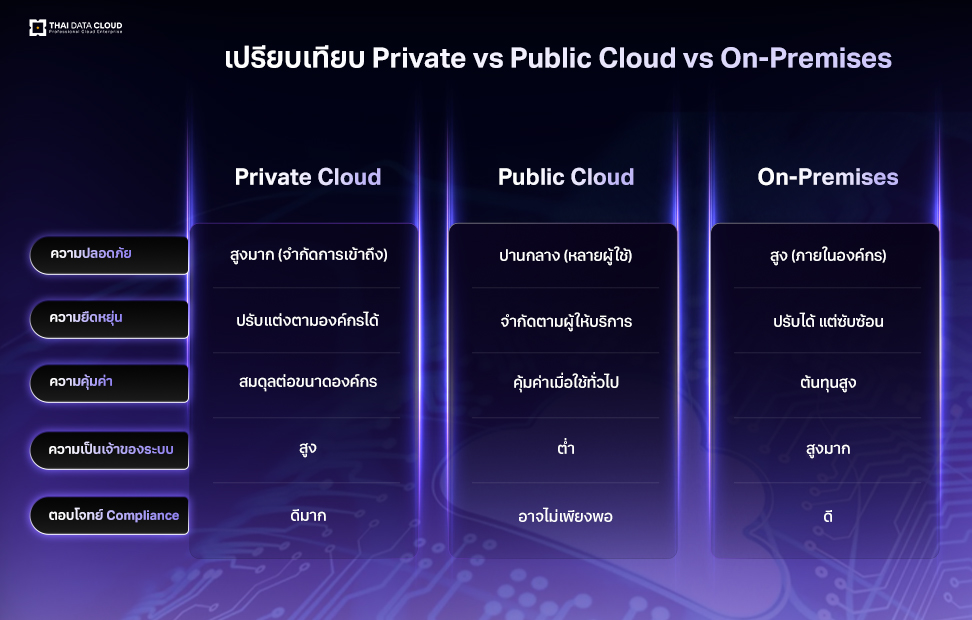 Private vs Public Cloud vs On-Premises