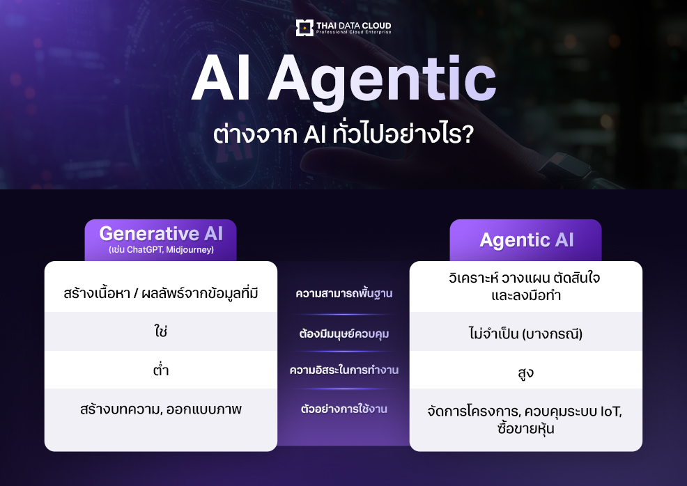 Agentic AI